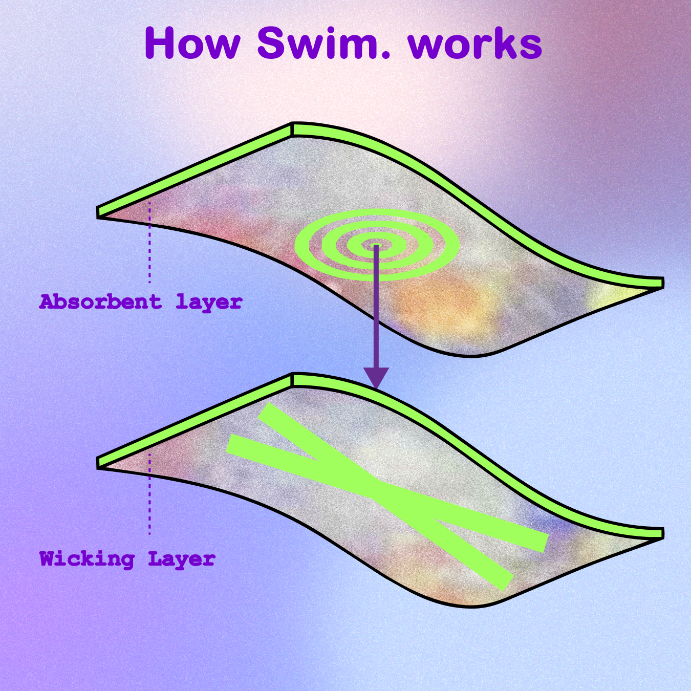 How it works